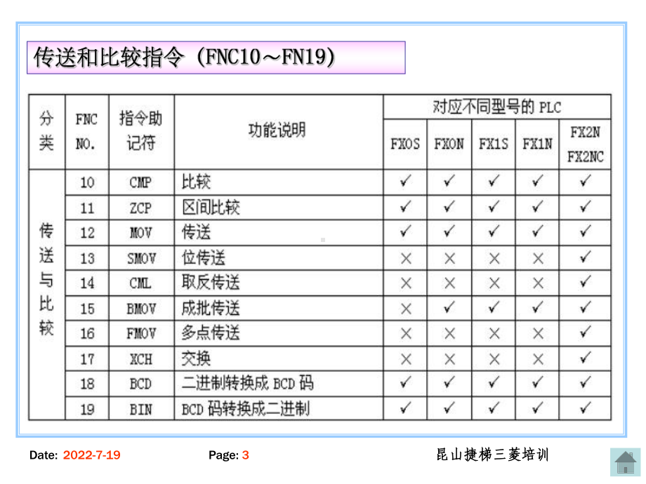 三菱PLC应用指令课件.ppt_第3页