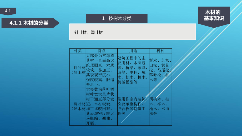 建筑装饰材料与室内环境检测第四章木质装饰材料课件.pptx_第3页