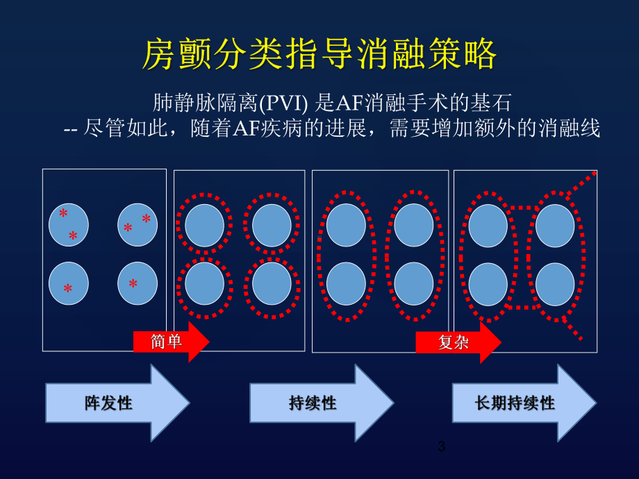 冷冻球囊导管消融治疗房颤的最新临床进展总结.pptx_第3页