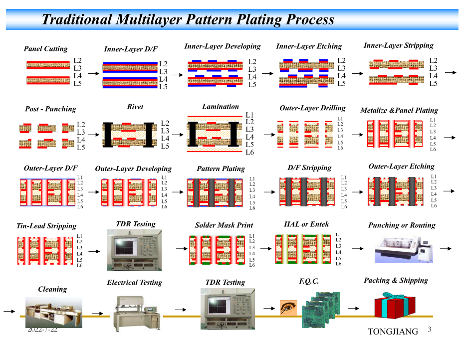 最新-PCB技术与流程讲议-PPT精品课件.ppt_第3页