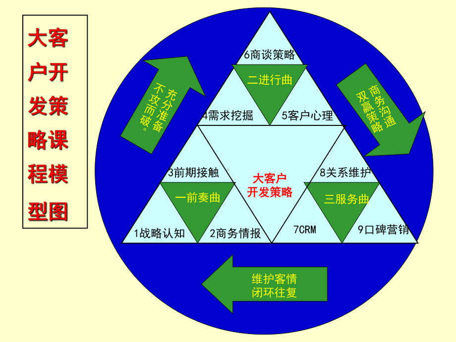 大客户开发策略课件.ppt_第2页