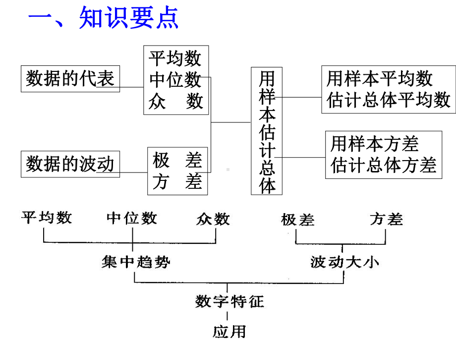 数据分析的复习课课件.ppt_第2页