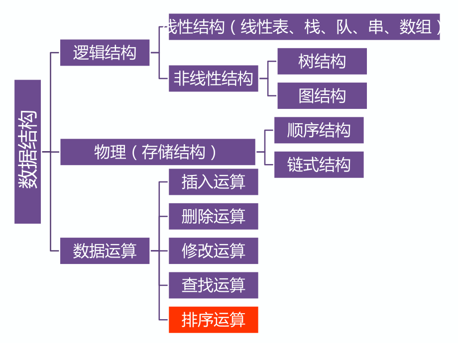 数据结构-C语言-排序课件.ppt_第2页