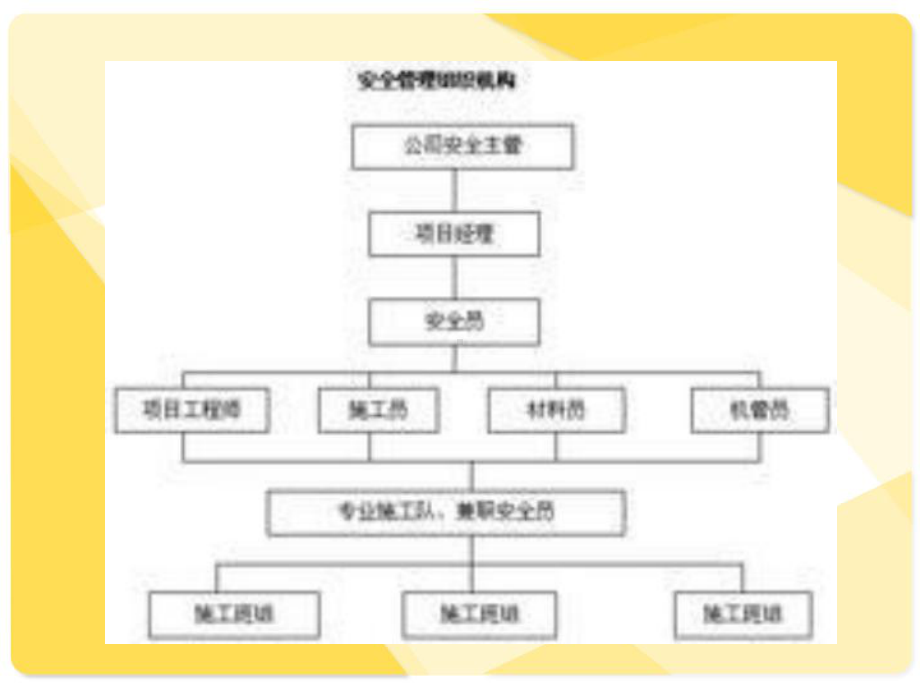 施工现场安全管理概述课件.ppt_第2页