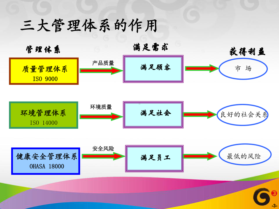 “三标一体标准化管理的体系”基础知课件-.ppt_第3页