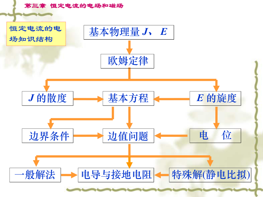 恒定电流的电场和磁场-课件.ppt_第2页