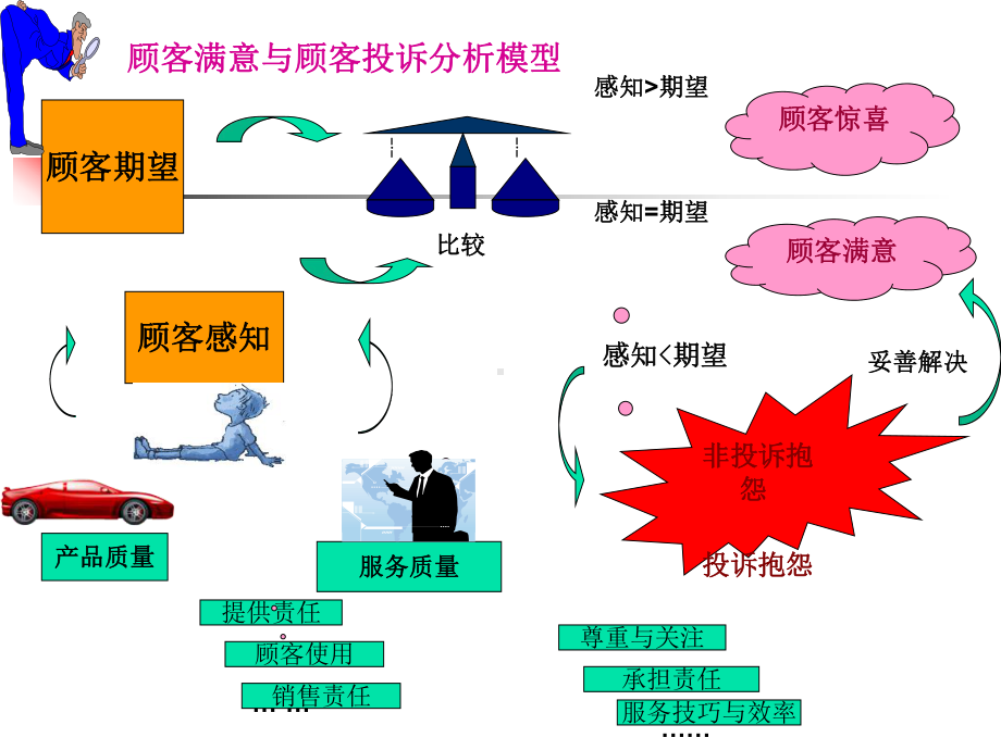 新编-客户投诉处理技巧教材-精品课件.ppt_第2页