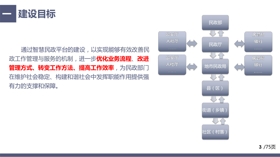 智慧民政大数据云服务平台40页课件.pptx_第3页