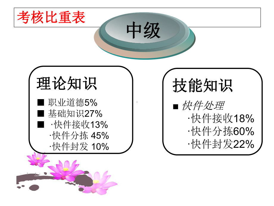 快件处理-中级课件.ppt_第2页