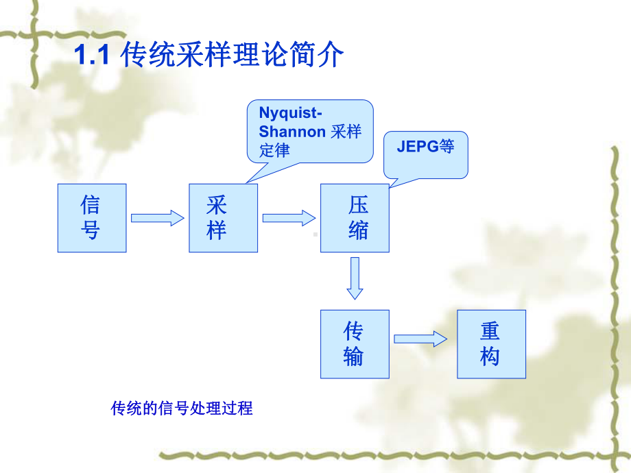 压缩感知理论简介-PPT课件.ppt_第3页