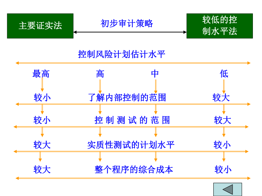 审计学-审计概论(下)(ppt-107)课件.ppt_第3页