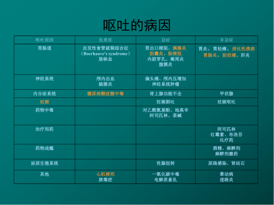 呕吐与腹泻医学PPT课件.ppt_第3页