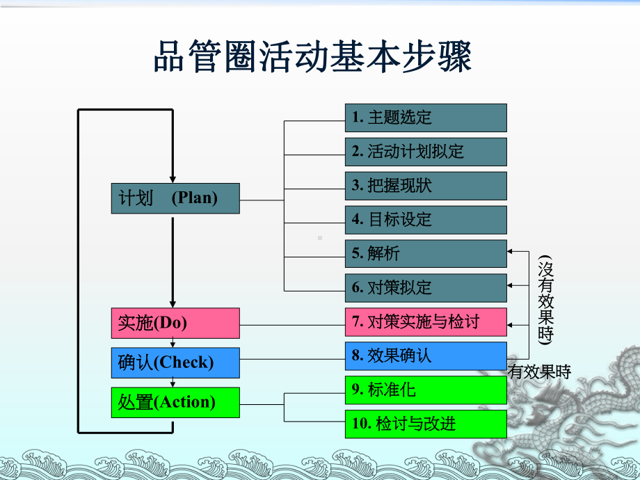 应用品管圈提高老年患者高血压药物知识的知晓率课件.ppt_第3页