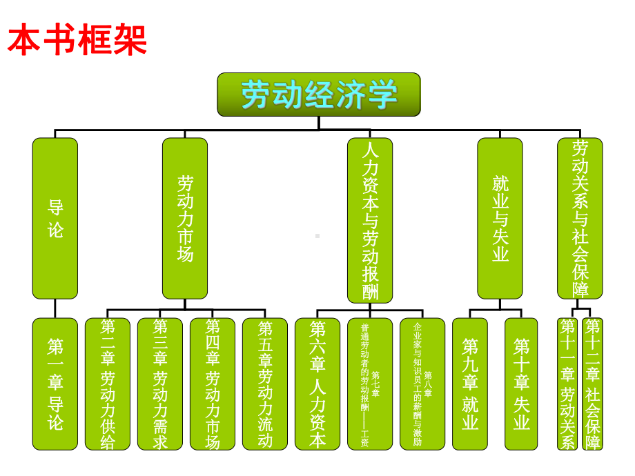 教学课件：《劳动经济学》1.ppt_第2页