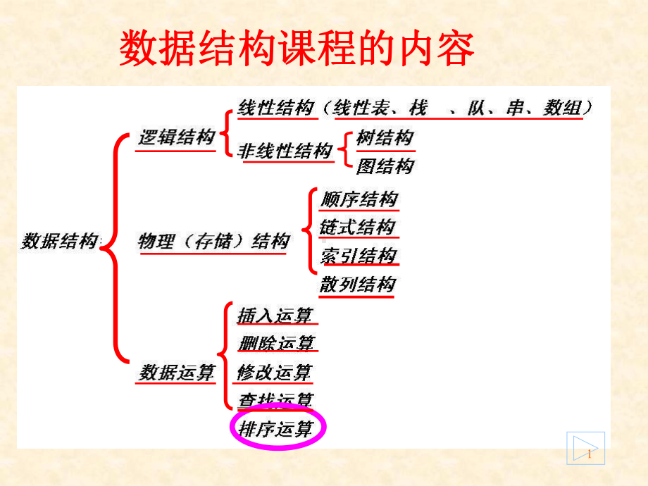 数据结构第10章内部排序-课件.ppt_第1页