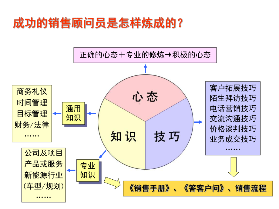 怎样做一个成功和销售顾问人员模板初稿.ppt_第3页