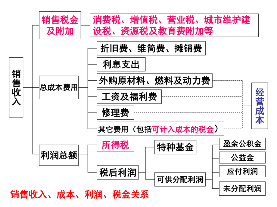 技术经济评价-财务数据估算--销售收入税金和利润估算-PPT精品课件.ppt_第2页