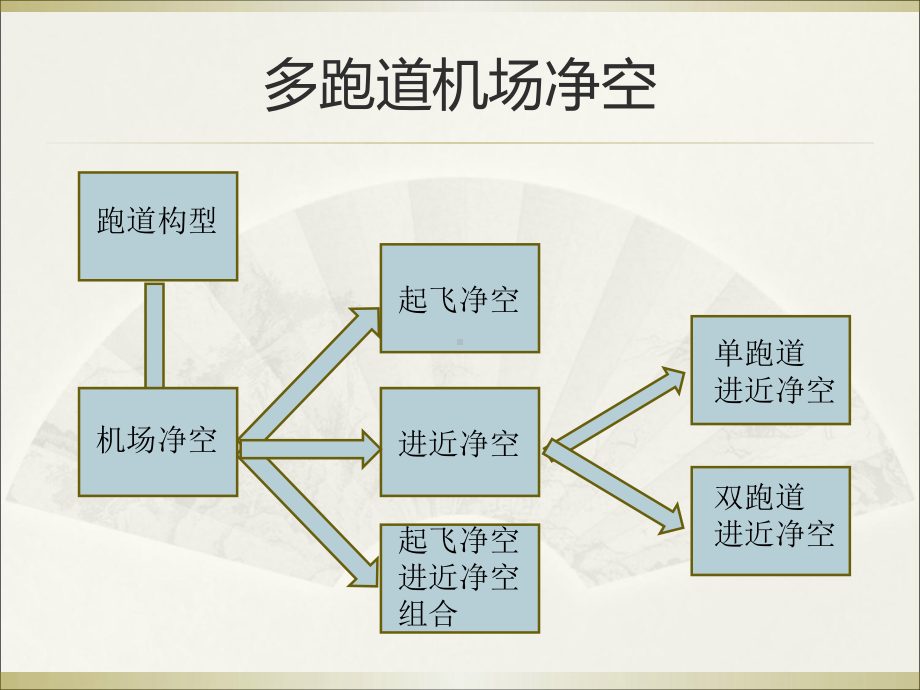 一级建造师民航专业净空演示扩展-精品课件.ppt_第3页