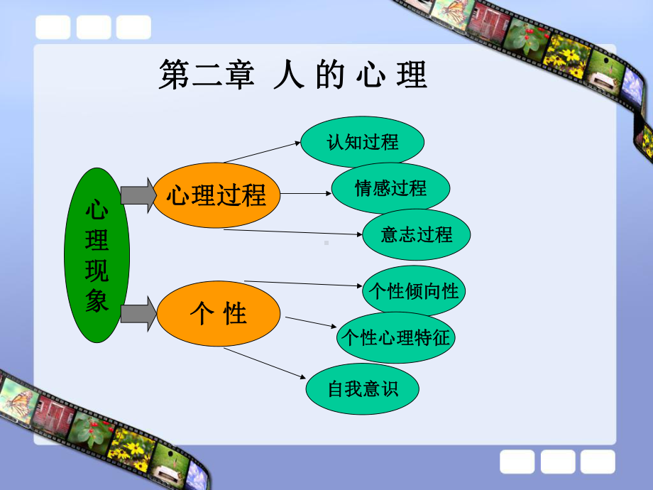 医学心理学基础心理医学课件.ppt_第2页