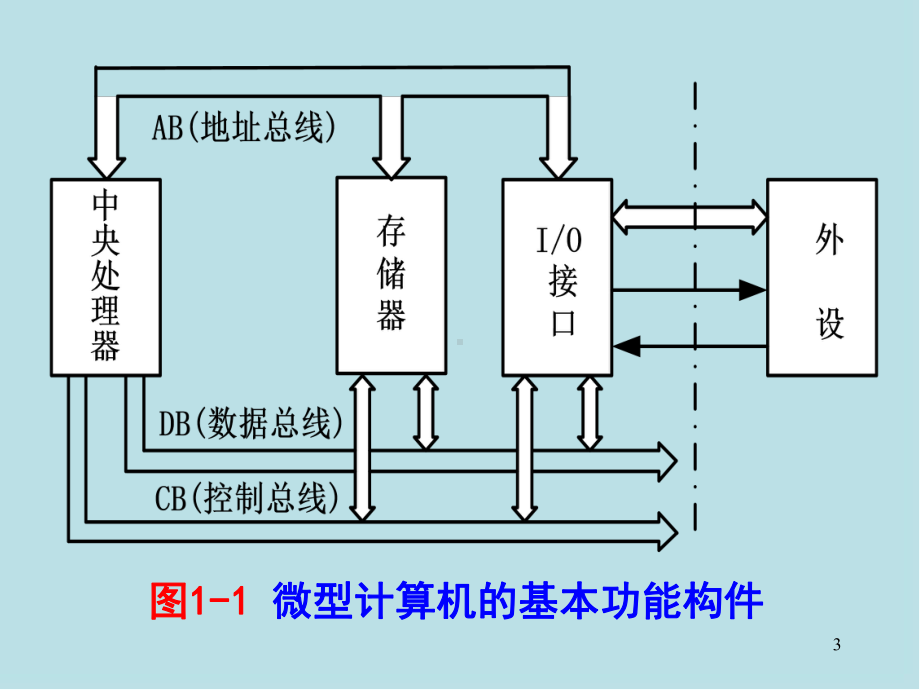 单片机技术及工程实践第1章课件.ppt_第3页