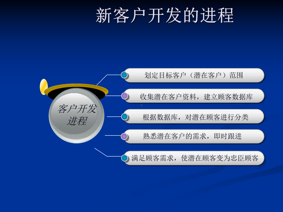 新客户开发与老客户维护实战分享学员版课件.ppt_第3页