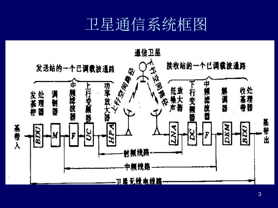 最新-第5章星载和地球站设备06312-PPT课件.ppt_第3页