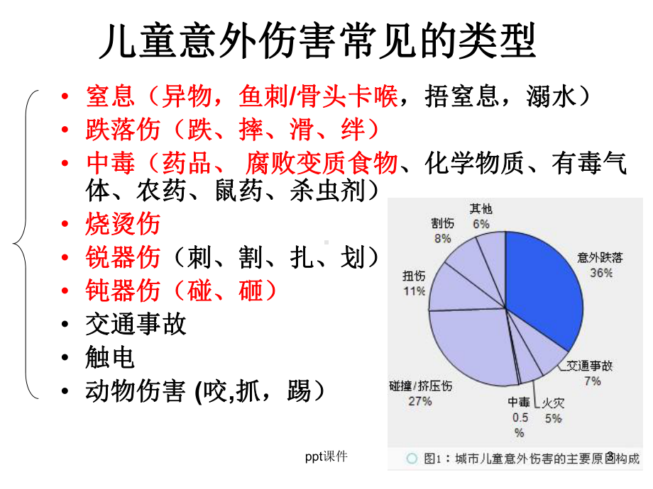 儿童意外伤害的预防-ppt课件.ppt_第3页