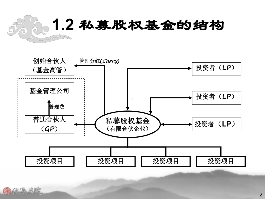 最新-有限合伙制私募股权基金(一)：整体框架图解及案例-PPT课件.ppt_第2页