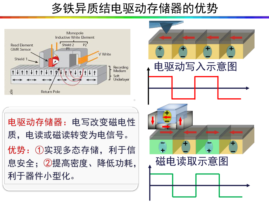 凝聚态-多铁异质结中电场对磁性层易磁化轴的非易失调控课件.pptx_第3页