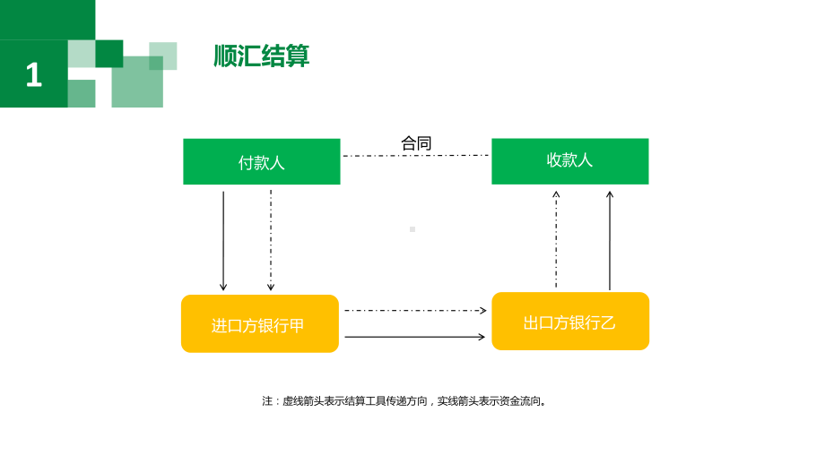 国际结算业务流程图最终版(ppt)课件.ppt_第3页