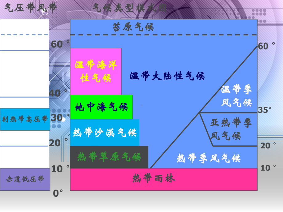 世界气候类型特征、分布位置及植被类型.-共67页课件.ppt_第2页