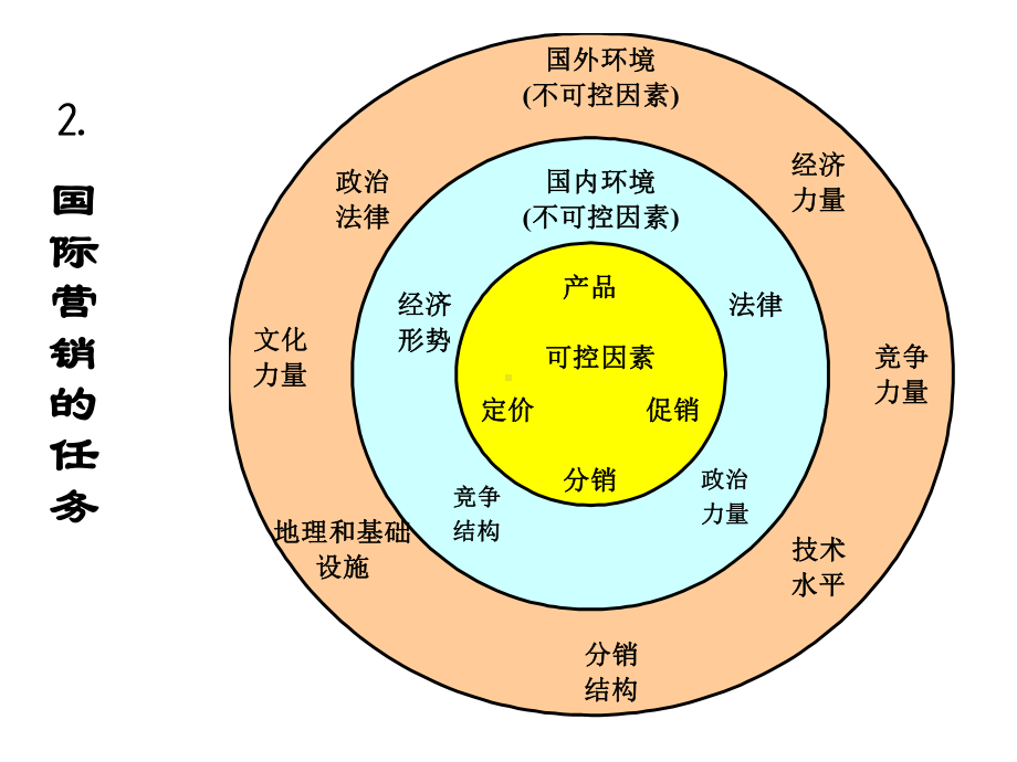 （VIP专享）国际市场营销课件(1).ppt_第3页