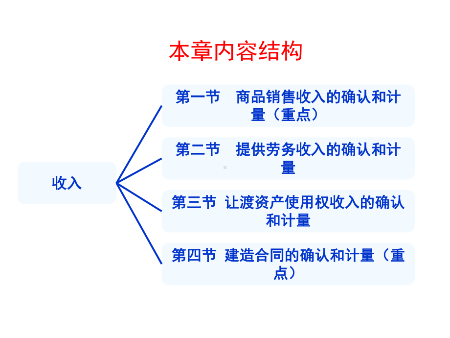 收入老准则课件.ppt_第3页