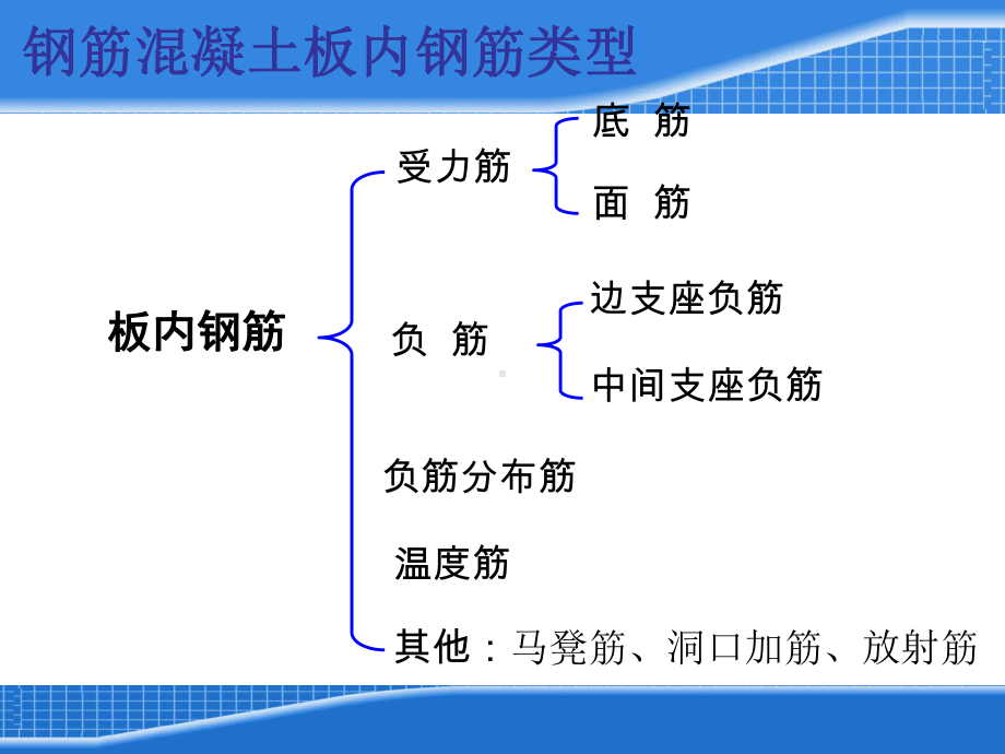 平法板钢筋计算(算钢筋必备)-PPT精品课件.ppt_第2页