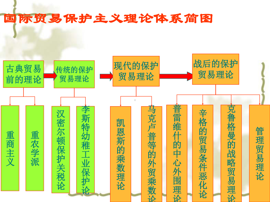 国际贸易保护主义-课件.ppt_第1页