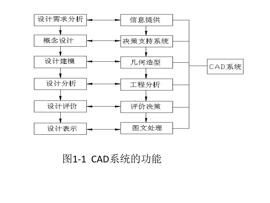 全套课件-《计算机辅助设计与制造》.ppt_第2页