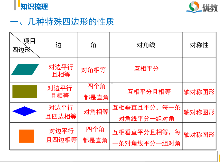 《第18章平行四边形-复习课》精品课件.ppt_第2页