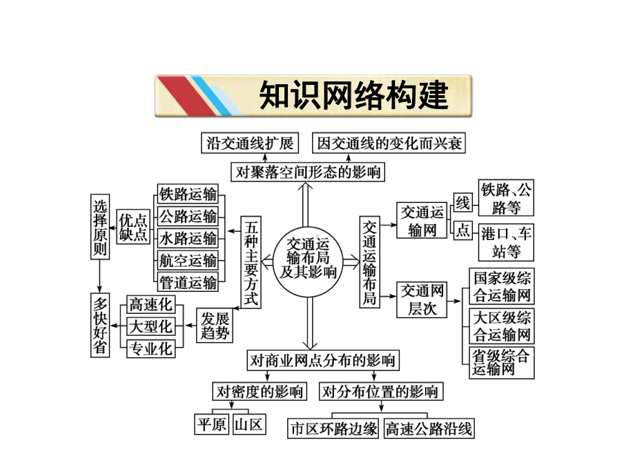 地理必修二第五章复习共16页课件.ppt_第2页