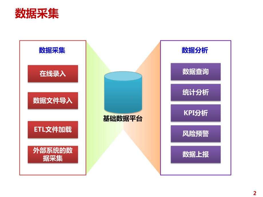 商业智能平台数据采集方案.pptx_第2页