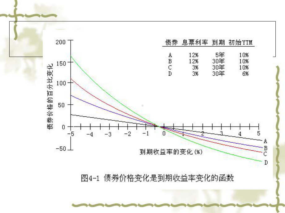 债券的久期与债券的凸度课件.ppt_第3页