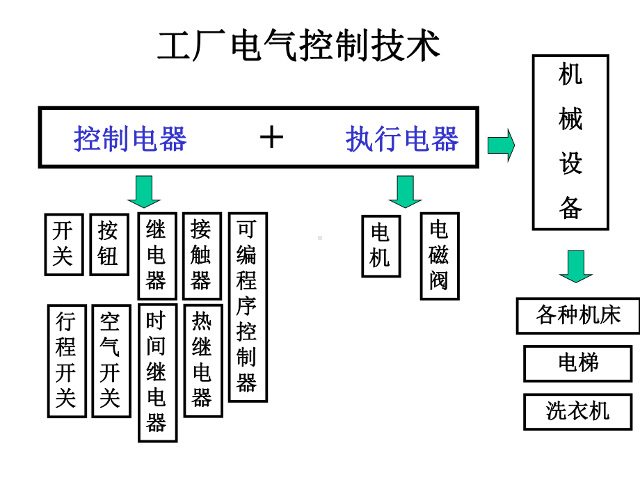 最新-《PLC》预备知识继电器-PPT精品课件.ppt_第3页