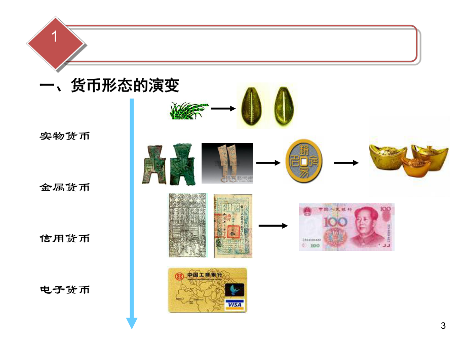 全套课件-金融基础.ppt_第3页