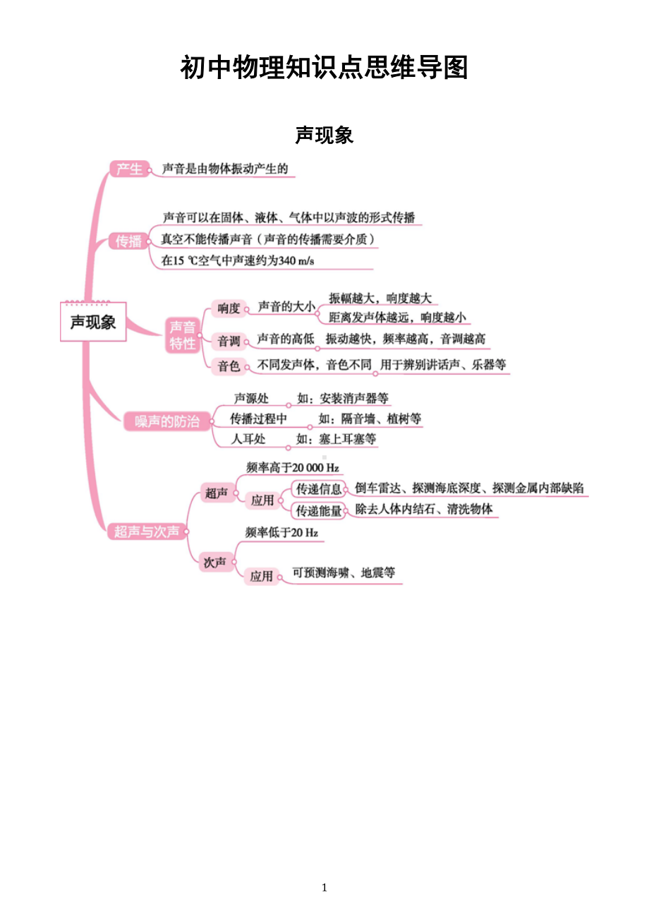 初中物理中考复习知识点思维导图（精品）.doc_第1页