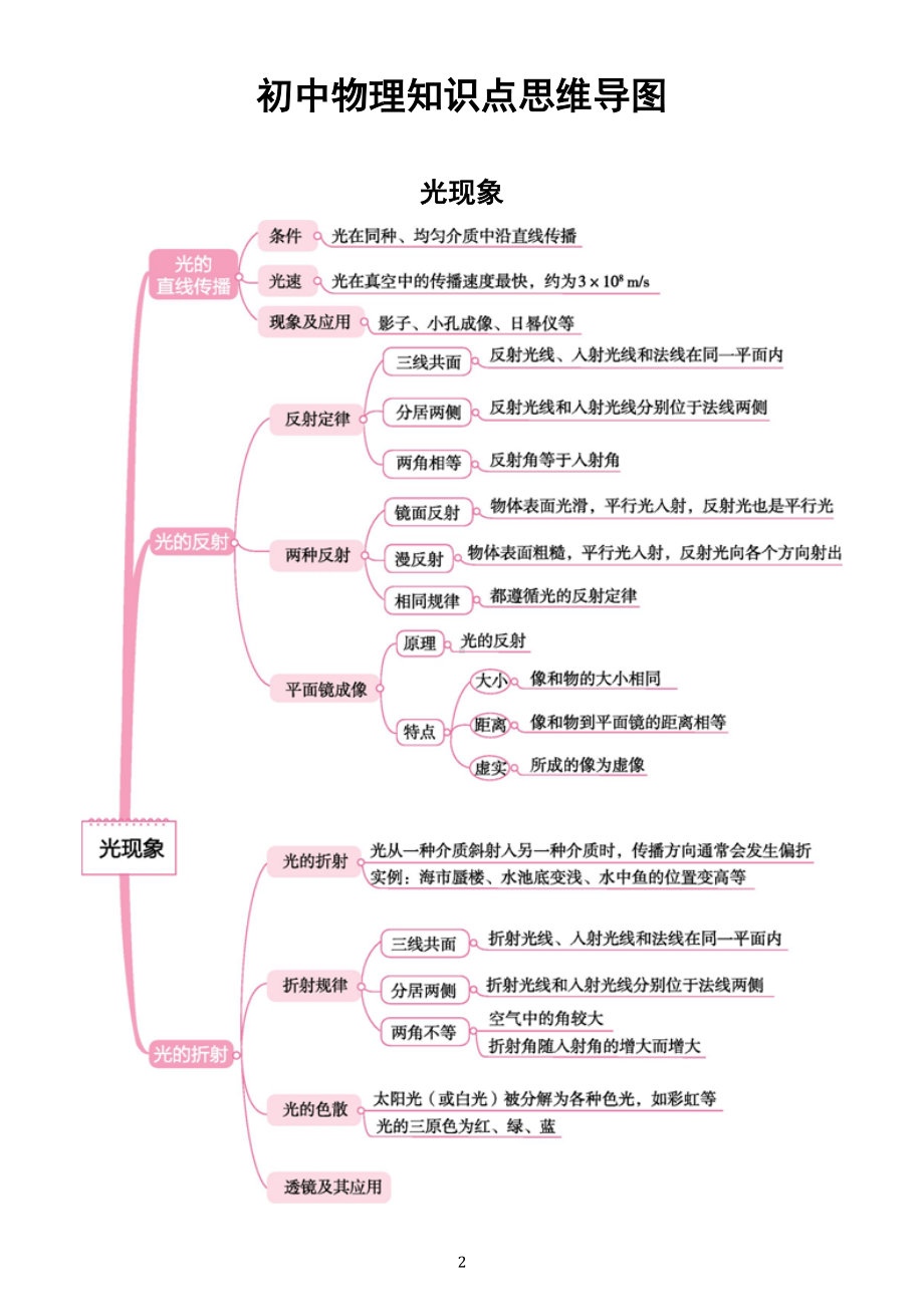 初中物理中考复习知识点思维导图（精品）.doc_第2页