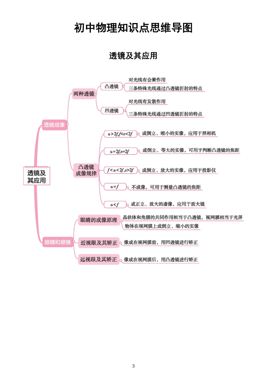 初中物理中考复习知识点思维导图（精品）.doc_第3页