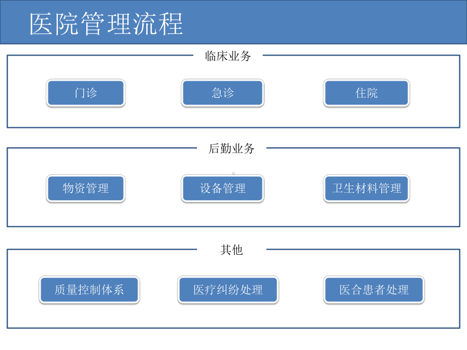 医院业务培训沙盘课件.pptx_第2页