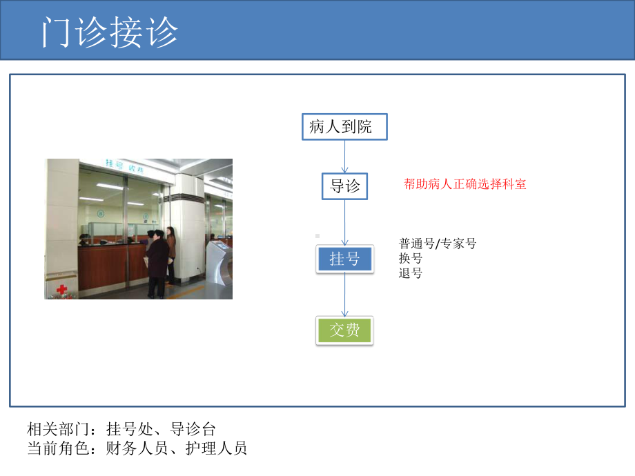 医院业务培训沙盘课件.pptx_第3页