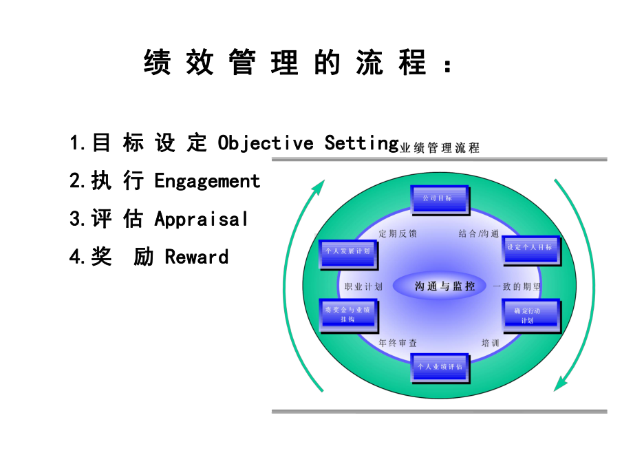 年终绩效考核与激励性薪酬设计课件.ppt_第2页