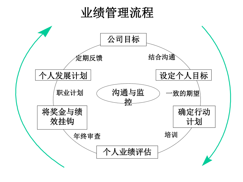 年终绩效考核与激励性薪酬设计课件.ppt_第3页