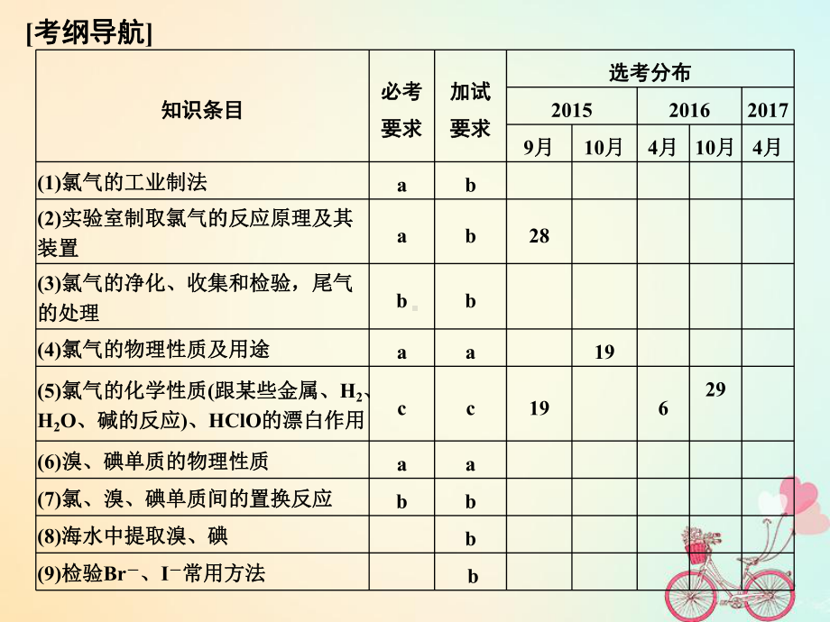 化学大一轮复习专题三从海水中获得的化学物质课时1氯溴碘及其化合物课件（精品课件）.ppt_第2页